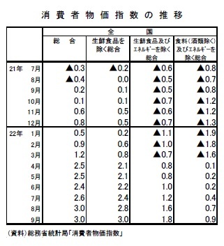 消費者物価指数の推移