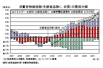 消費者物価指数(生鮮食品除く、全国）の要因分解