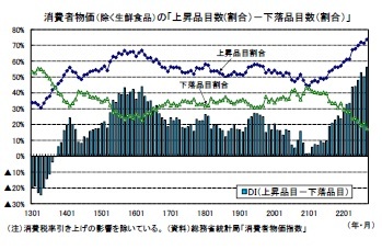 消費者物価(除く生鮮食品)の「上昇品目数(割合)-下落品目数(割合)」