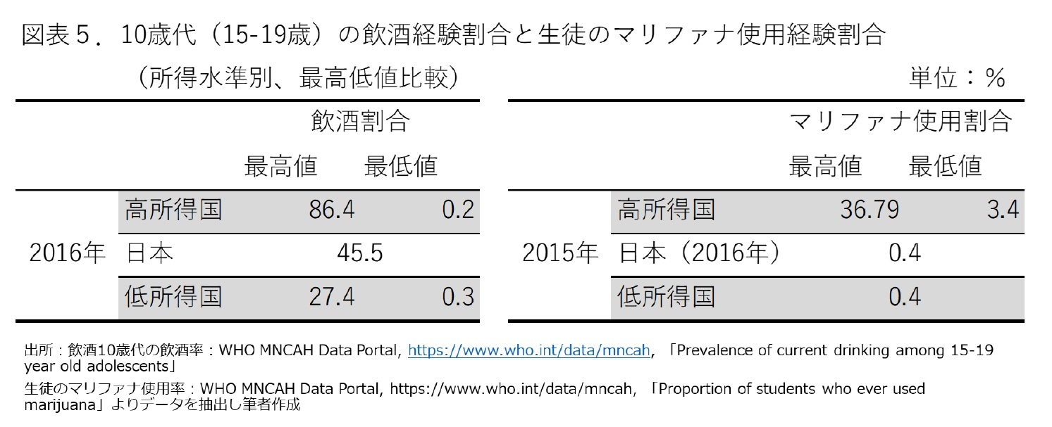図表５.10歳代（15-19歳）の飲酒経験者割合とマリファナ使用経験割合（所得水準別、最高低値比較