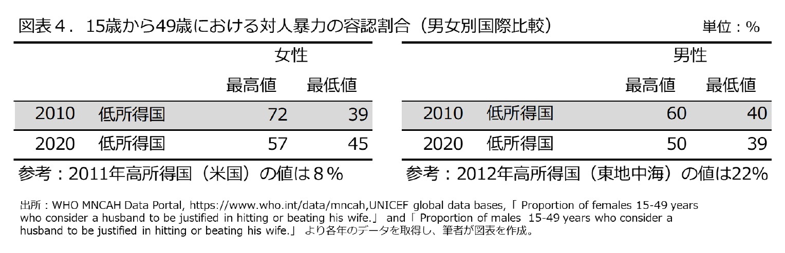 図表４.15歳から49歳における対人暴力の容認割合（男女別国際比較）