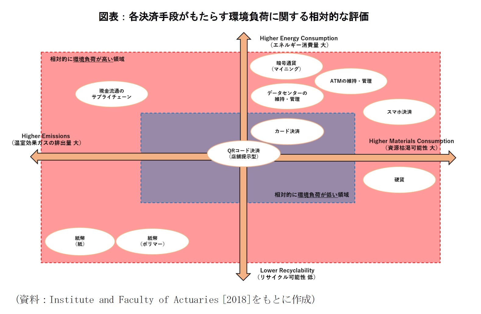 図表：各決済手段がもたらす環境負荷に関する相対的な評価