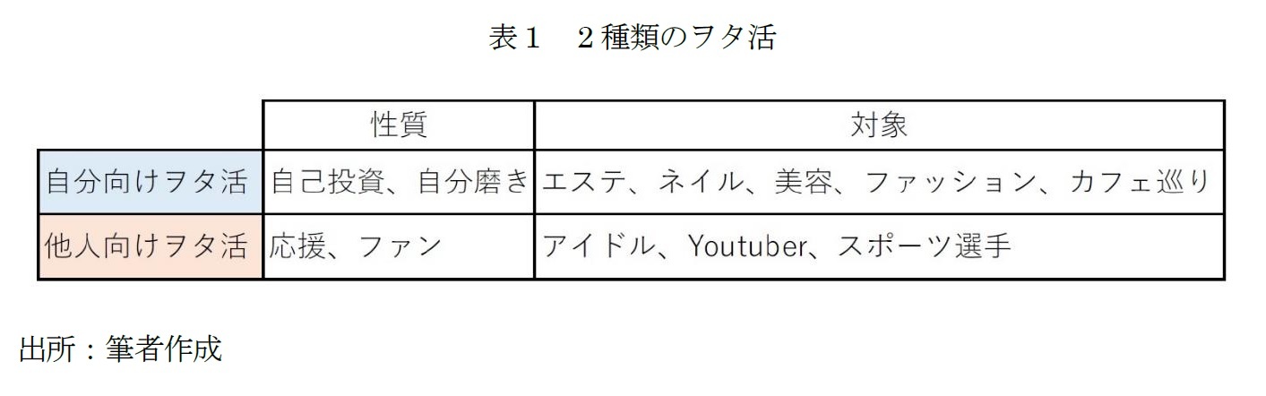 表１　2種類のヲタ活