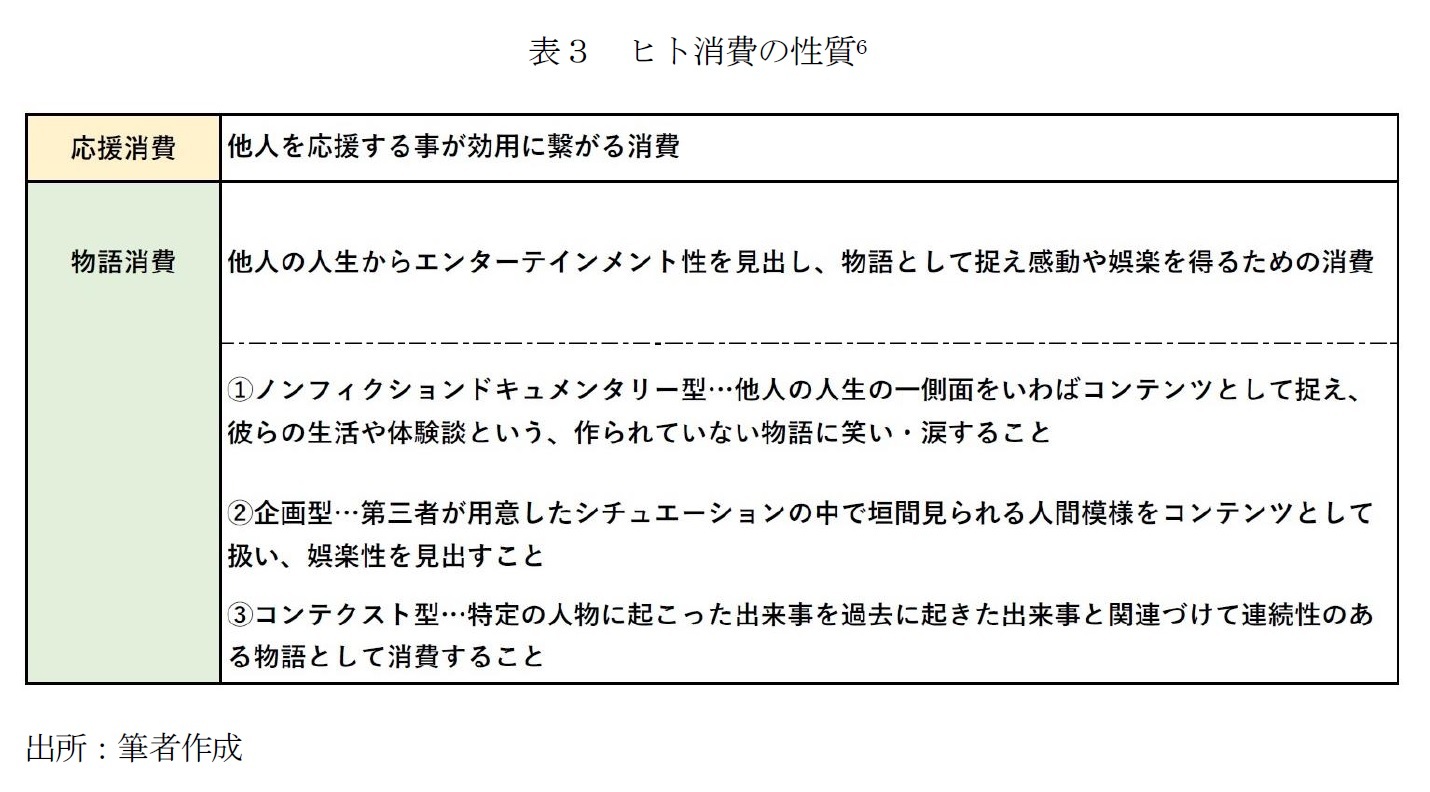 表3 ヒト消費の性質