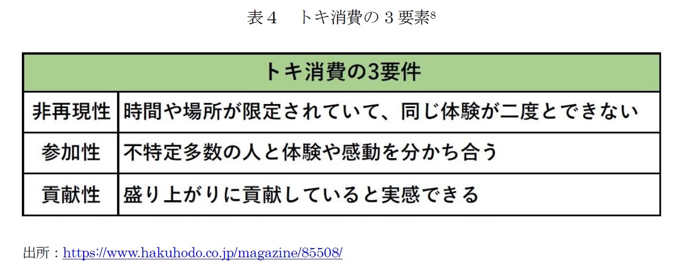 表４　トキ消費の3要素