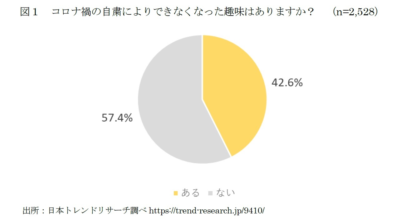 図１　コロナ禍の自粛によりできなくなった趣味はありますか？　