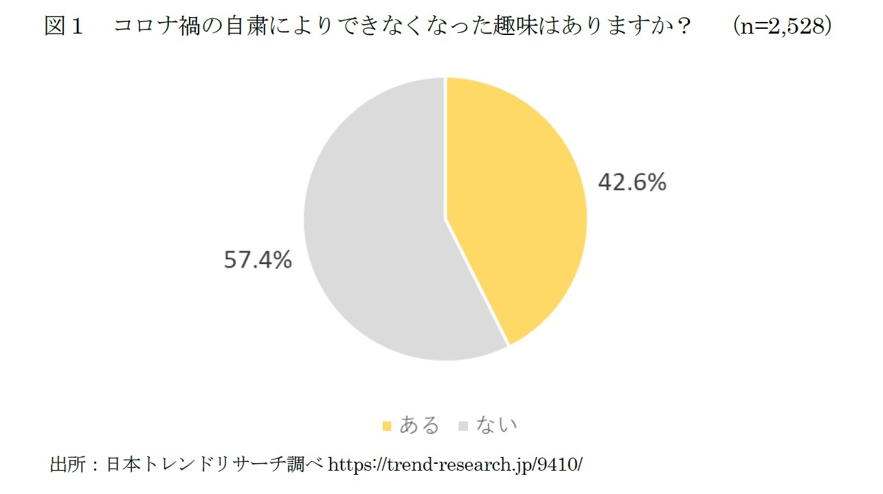 図1 コロナ禍の自粛によりできなくなった趣味はありますか?
