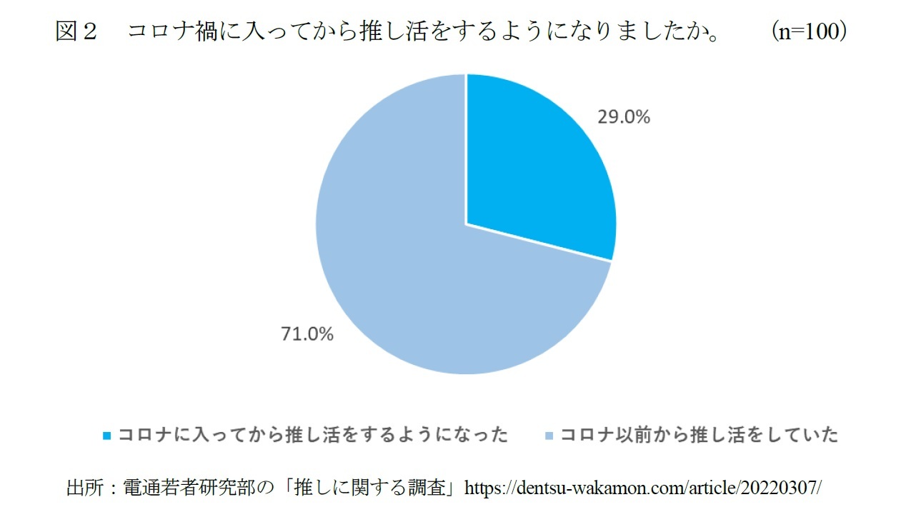 図２　コロナ禍に入ってから推し活をするようになりましたか。