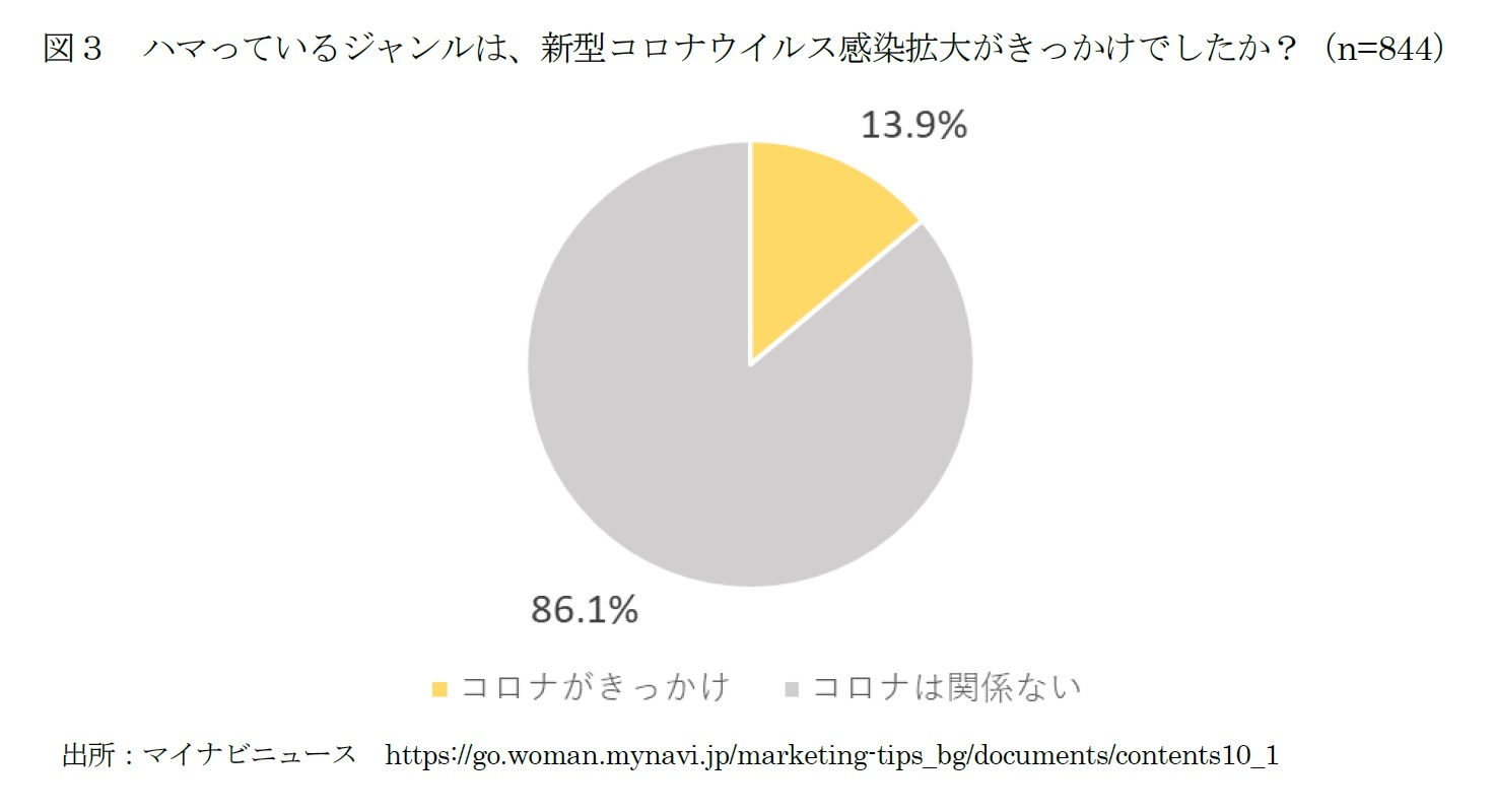 図３　ハマっているジャンルは、新型コロナウイルス感染拡大がきっかけでしたか？