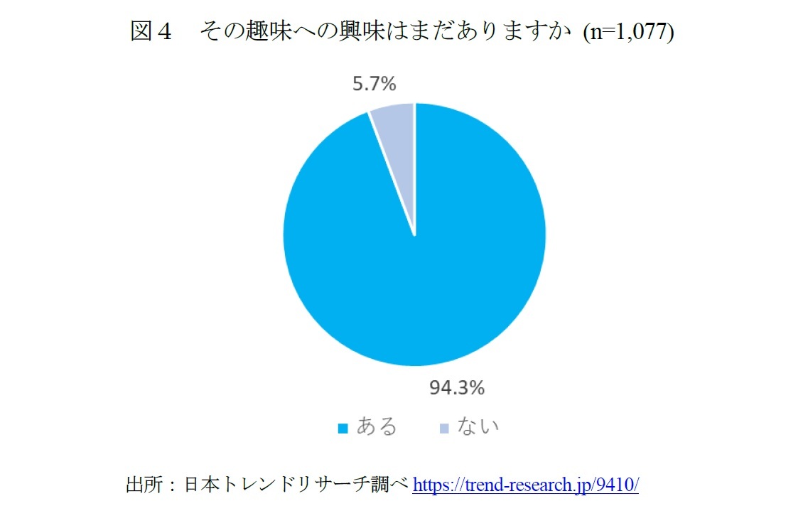 図４　その趣味への興味はまだありますか