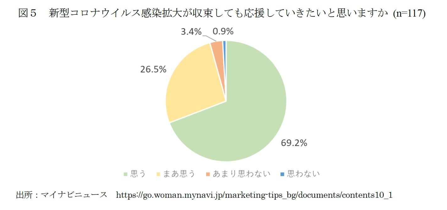 図５　新型コロナウイルス感染拡大が収束しても応援していきたいと思いますか