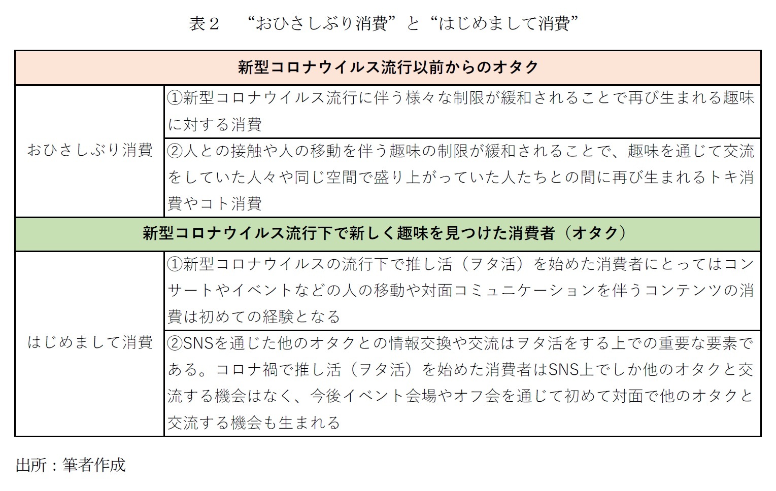 表２　“おひさしぶり消費”と“はじめまして消費”