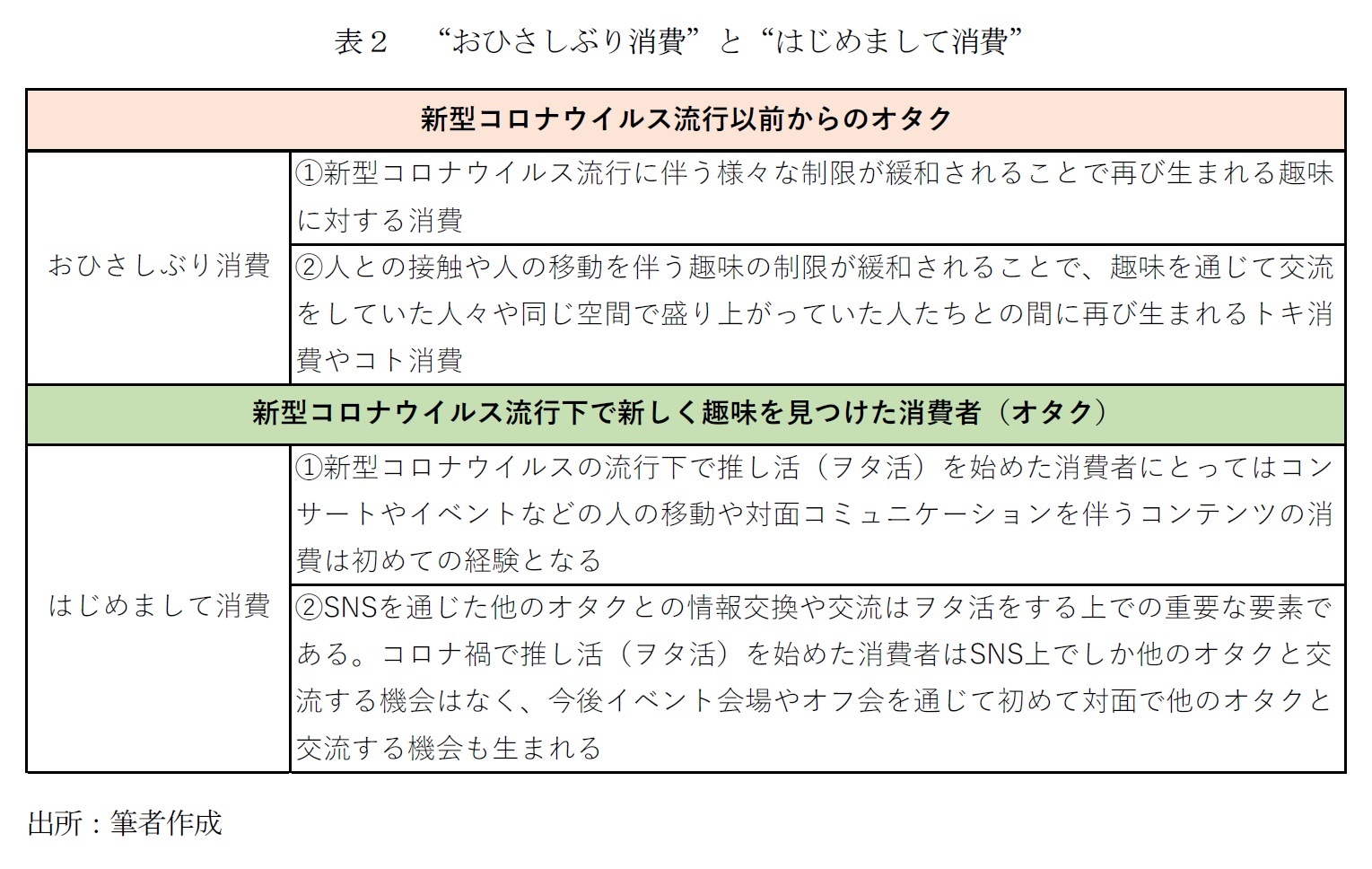 表2 “おひさしぶり消費”と“はじめまして消費”