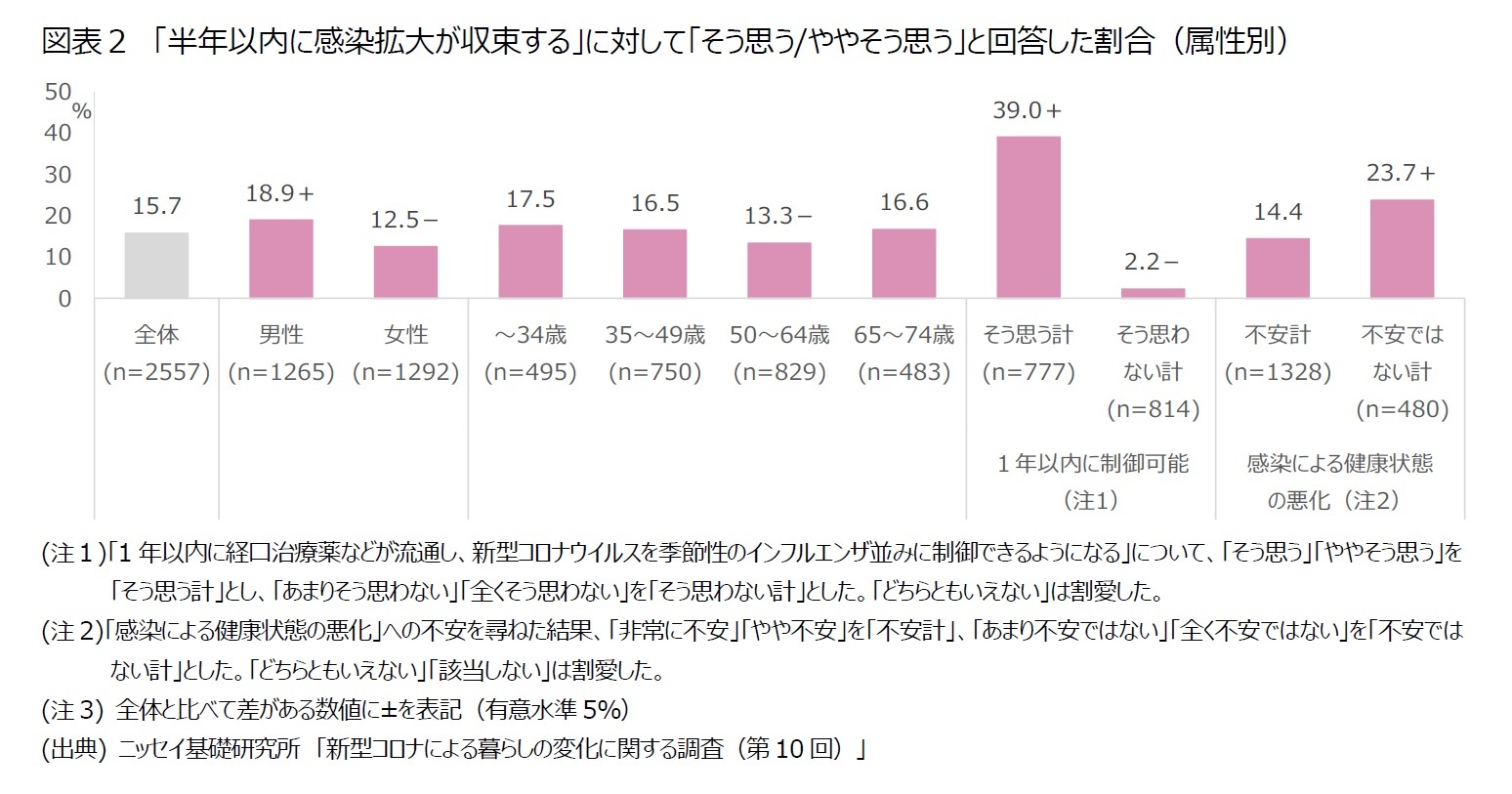 図表２　「半年以内に感染拡大が収束する」に対して「そう思う/ややそう思う」と回答した割合（属性別）