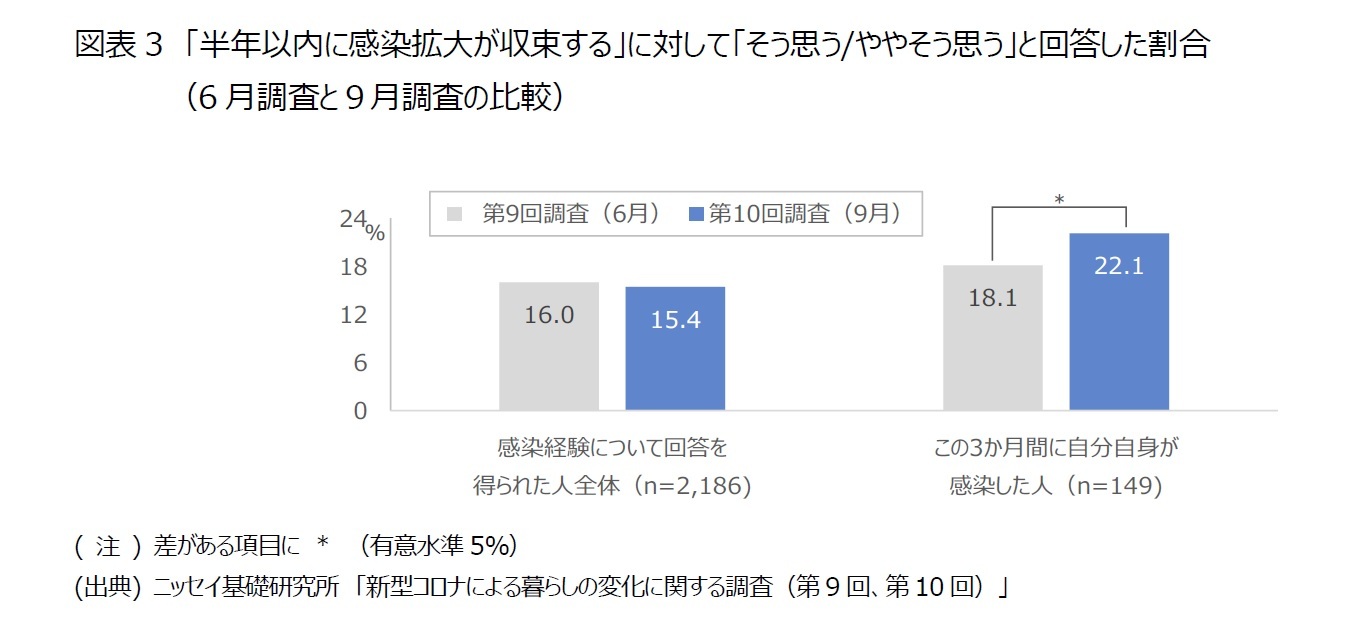 図表3　「半年以内に感染拡大が収束する」に対して「そう思う/ややそう思う」と回答した割合（6月調査と９月調査の比較）