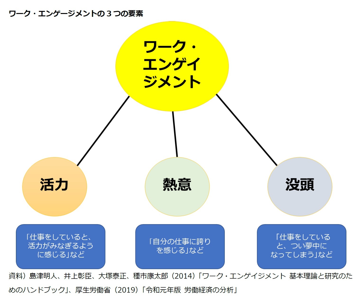 ワーク・エンゲージメントの3つの要素