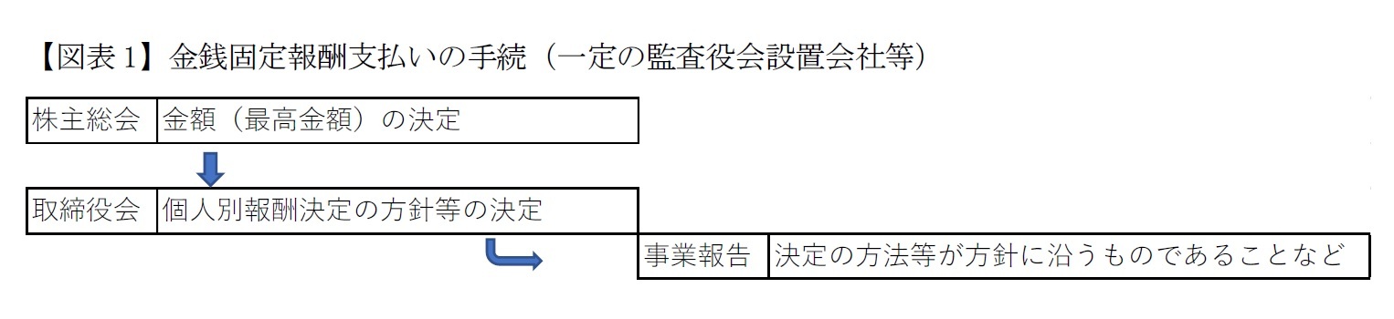 【図表1】金銭固定報酬支払いの手続（一定の監査役会設置会社等）