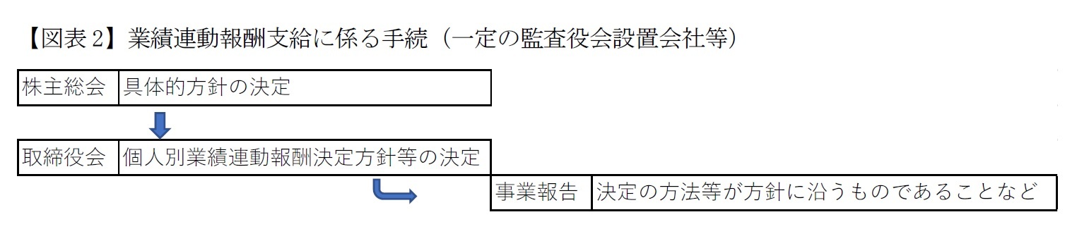 【図表2】業績連動報酬支給に係る手続（一定の監査役会設置会社等）