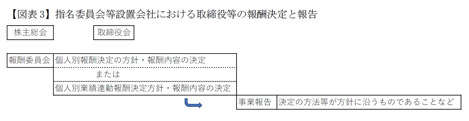 【図表3】指名委員会等設置会社における取締役等の報酬決定と報告