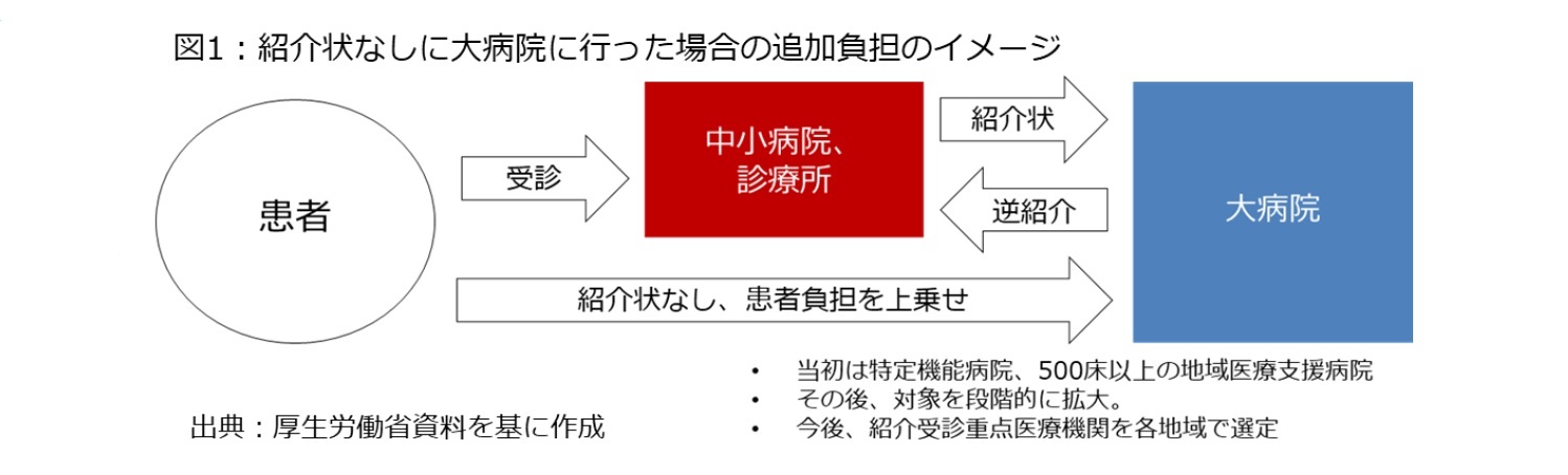 図１.紹介状なしに大病院に行った場合の追加負担のイメージ