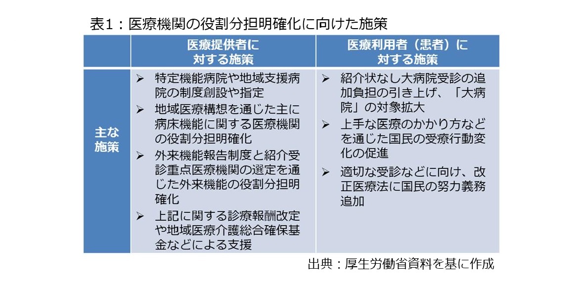 表１.医療機関の役割分担明確化に向けた施策