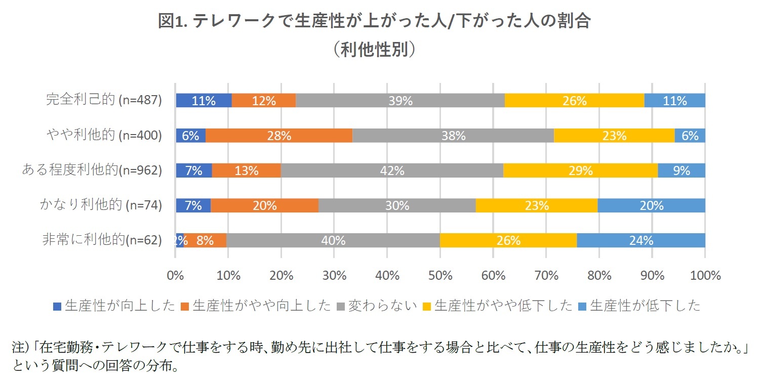 図1. テレワークで生産性が上がった人/下がった人の割合（利他性別）