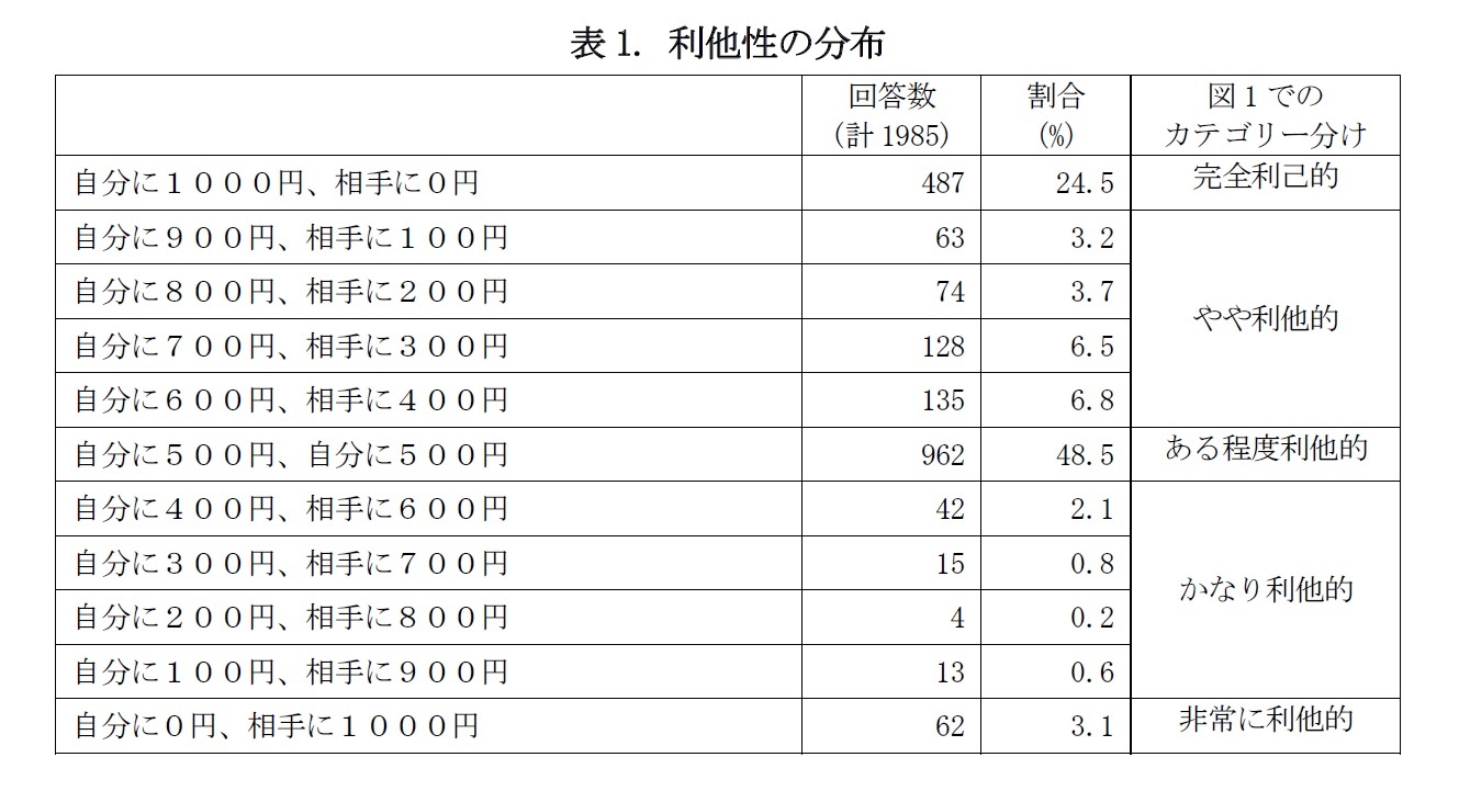 表1. 利他性の分布