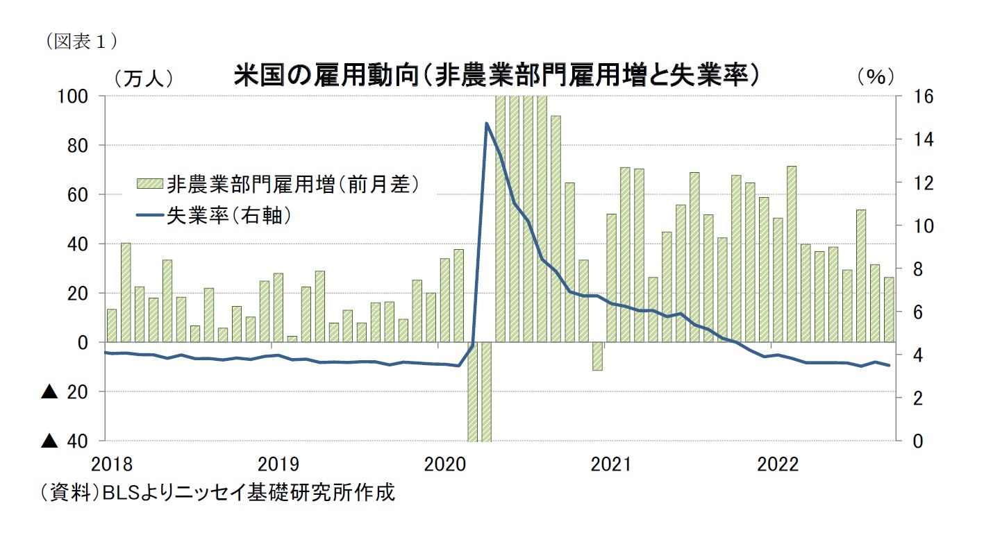(図表1)米国の雇用動向(非農業部門雇用増と失業率)