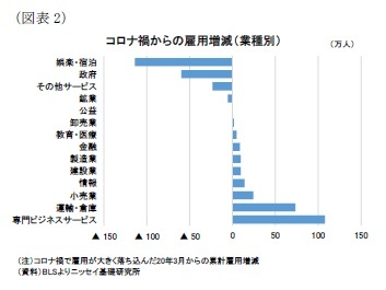 （図表2）コロナ禍からの雇用増減（業種別）