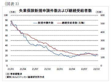（図表3）失業保険新規申請件数および継続受給者数