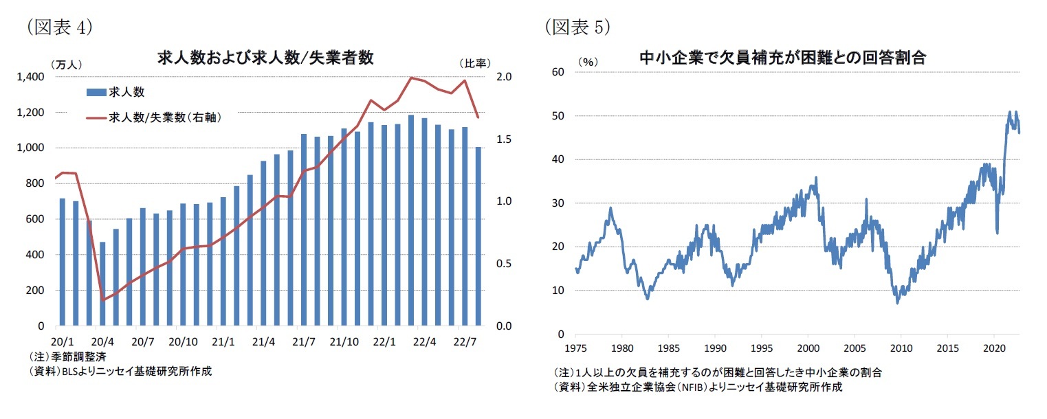 (図表4)求人数および求人数/失業者数/(図表5)中小企業で欠員補充が困難との回答割合