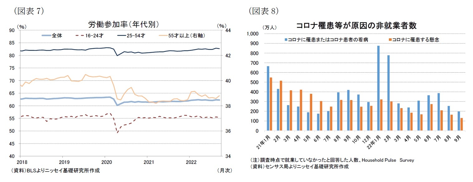 (図表7)労働参加率(年代別)/(図表8)コロナ罹患等が原因の非就業者数