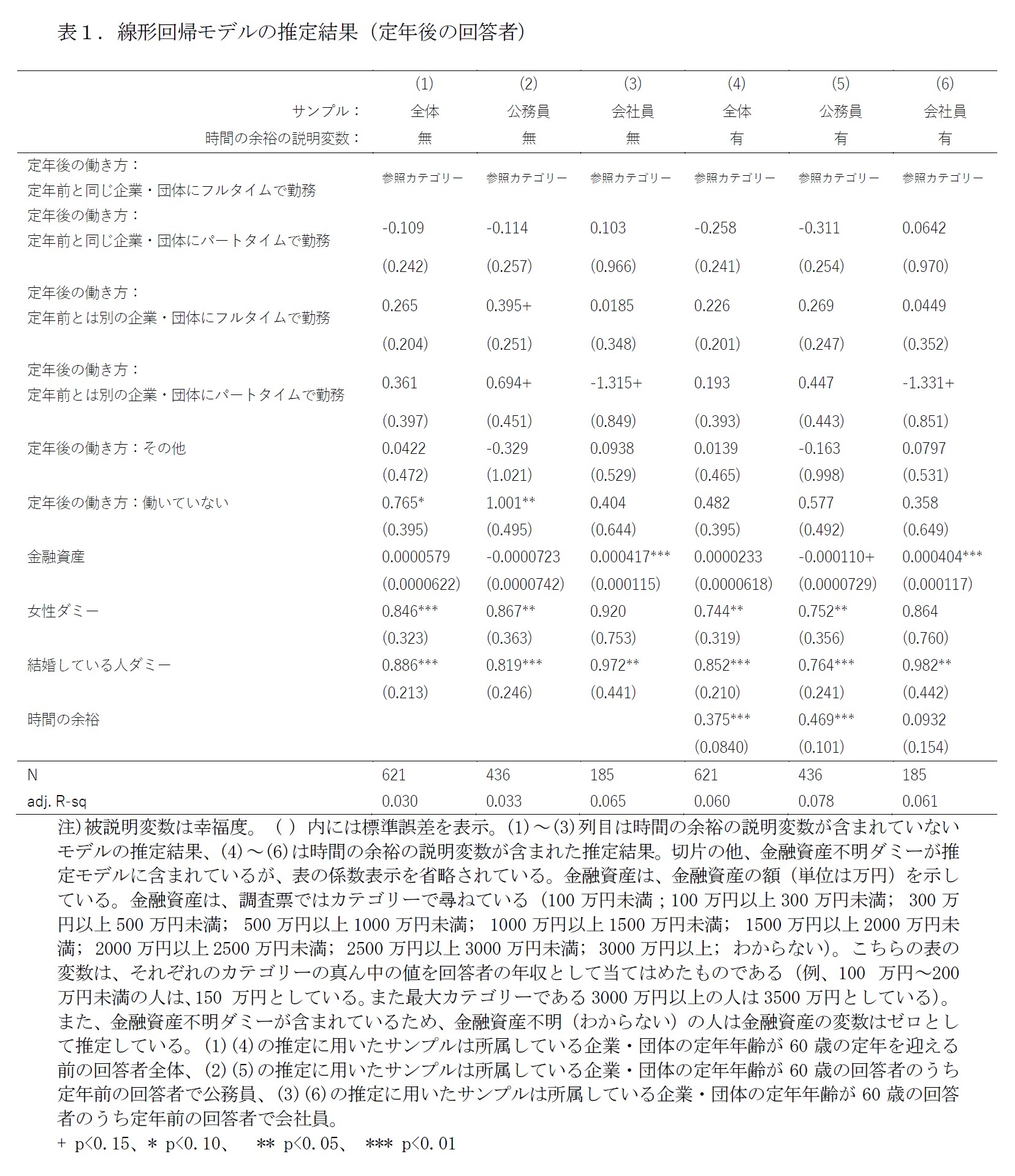 表１．線形回帰モデルの推定結果（定年後の回答者）