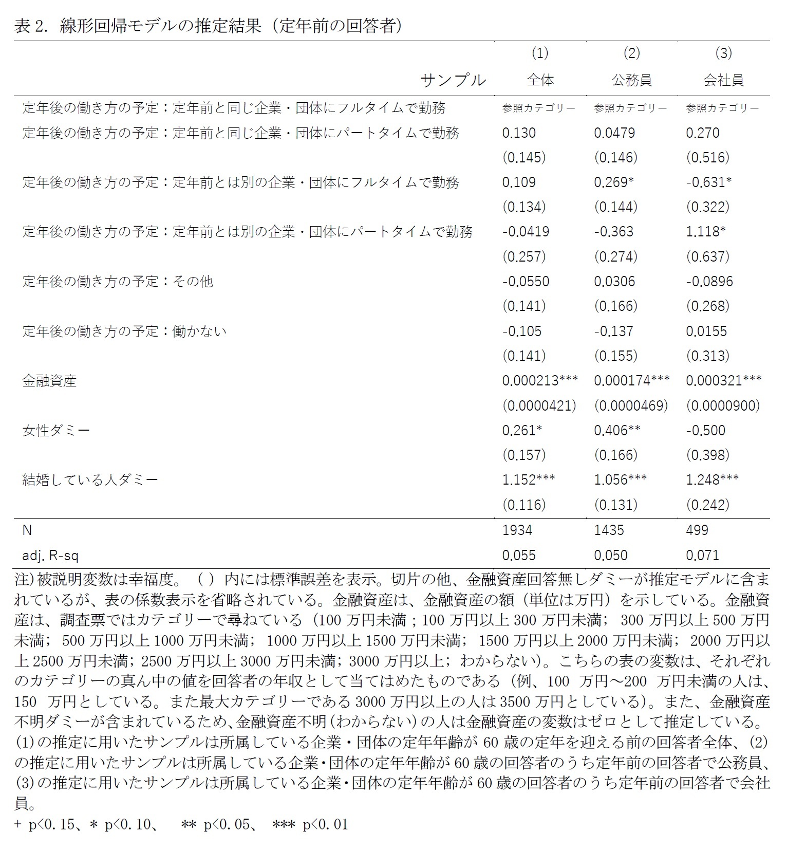表2．線形回帰モデルの推定結果（定年前の回答者）