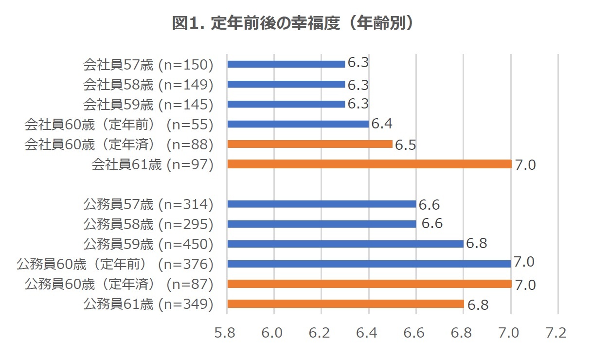 図1. 定年前後の幸福度（年齢別）