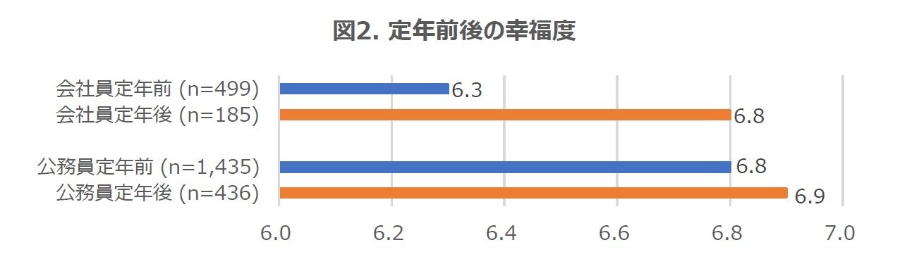 図2. 定年前後の幸福度