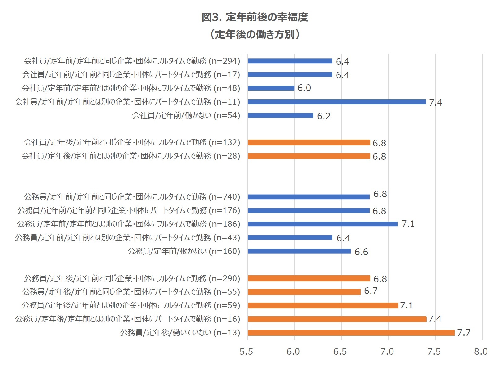 図3. 定年前後の幸福度(定年後の働き方別)