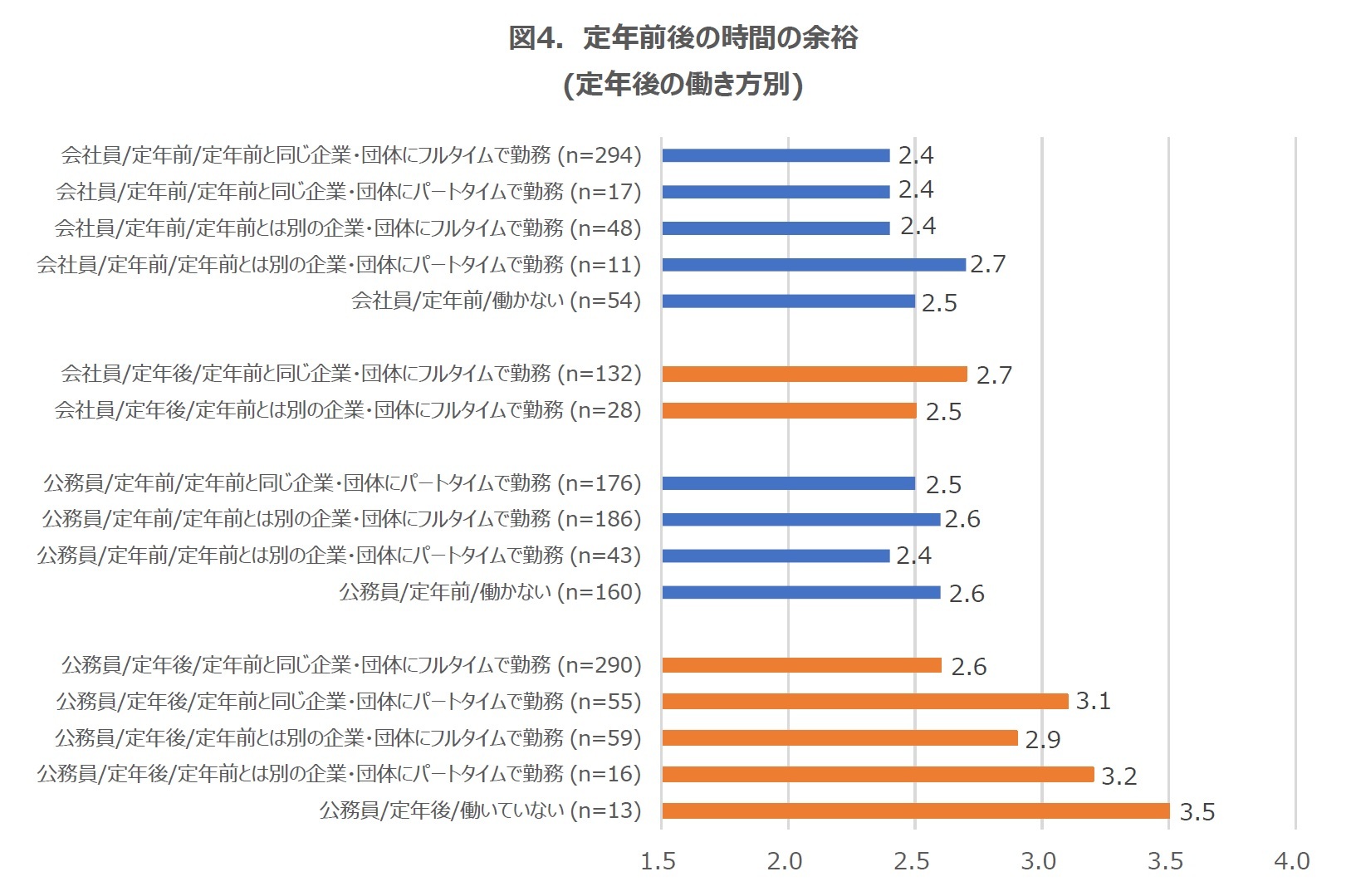 図4．定年前後の時間の余裕(定年後の働き方別)