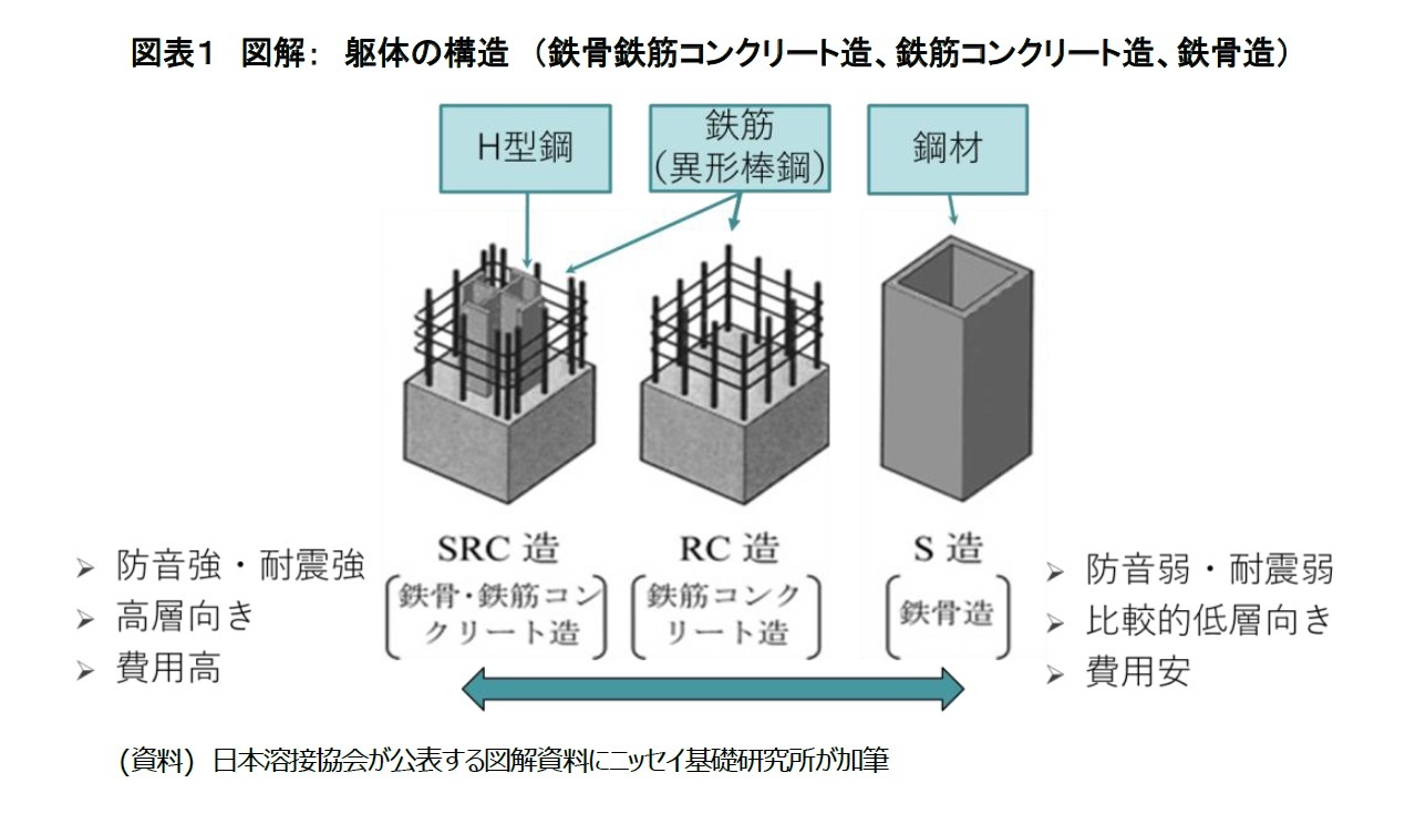 図表１　図解：　躯体の構造　（鉄骨鉄筋コンクリート造、鉄筋コンクリート造、鉄骨造）