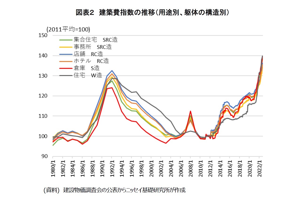 図表２　建築費指数の推移（用途別、躯体の構造別）