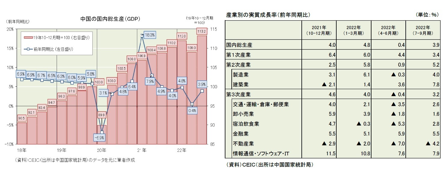 中国の国内総生産(GDP)/産業別の実質成長率(前年同期比)