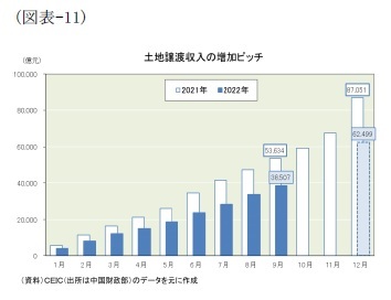 (図表-11)土地譲渡収入の増加ピッチ