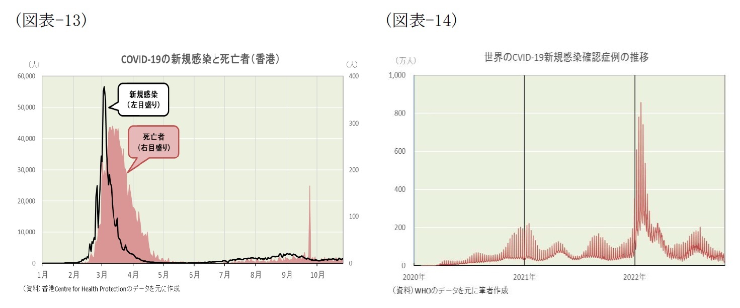 （図表-13）COVID-19の新規感染と死亡者(香港)/（図表-14）世界のCOVID-19新規感染確認症例の推移