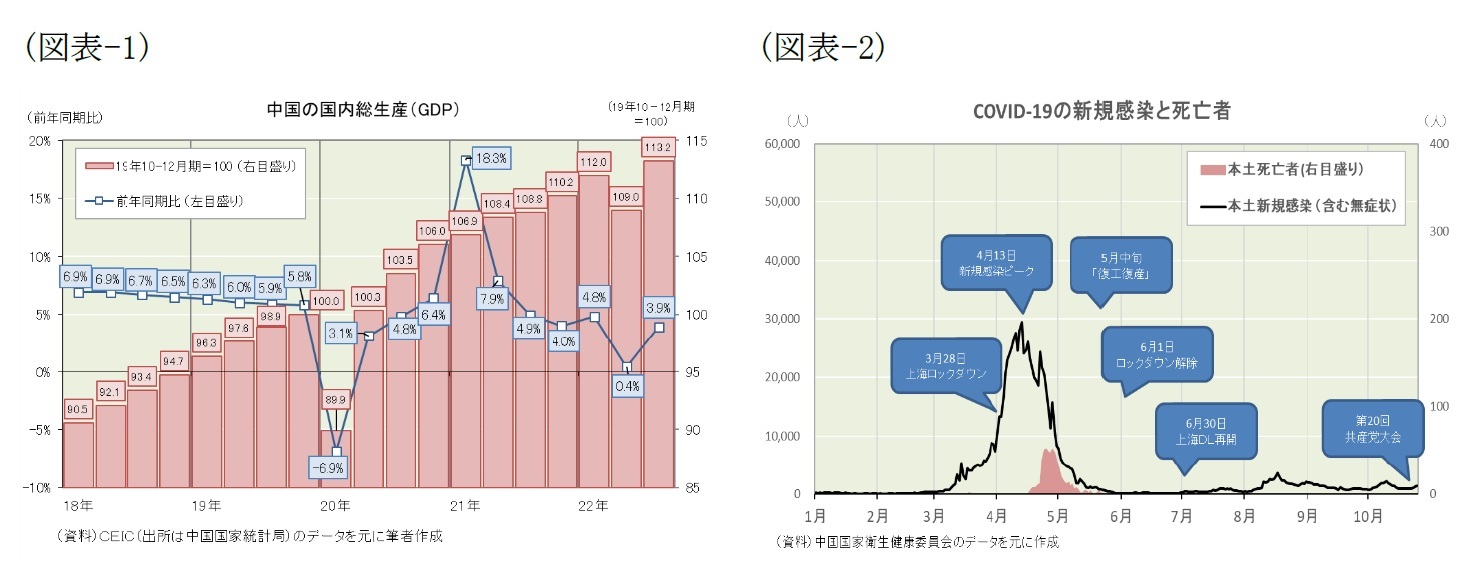 （図表-1）中国の国内総生産(GDP)/（図表-2）COVID-19の新規感染と死亡者