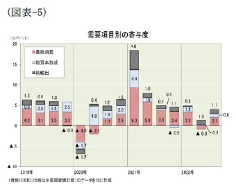 (図表-5)需要項目別の寄与度