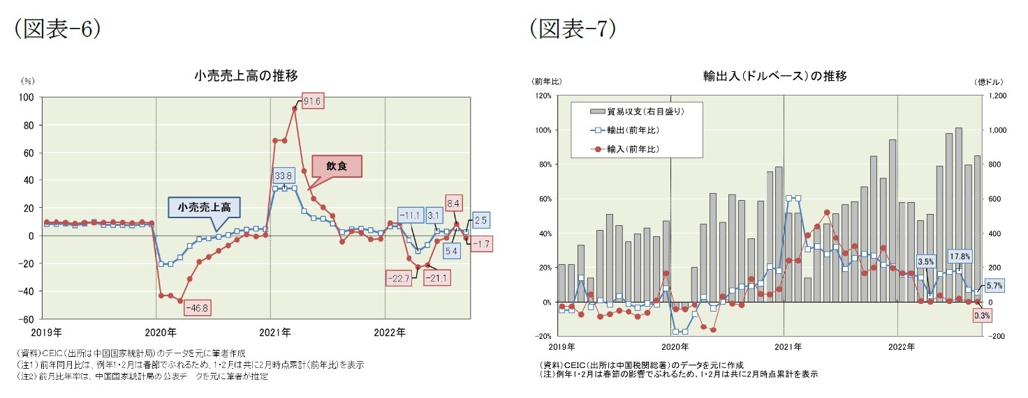 （図表-6）小売売上高の推移/（図表-7）輸出入(ドルベース)の推移