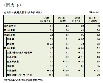 (図表-8)産業別の実質成長率(前年同期比)