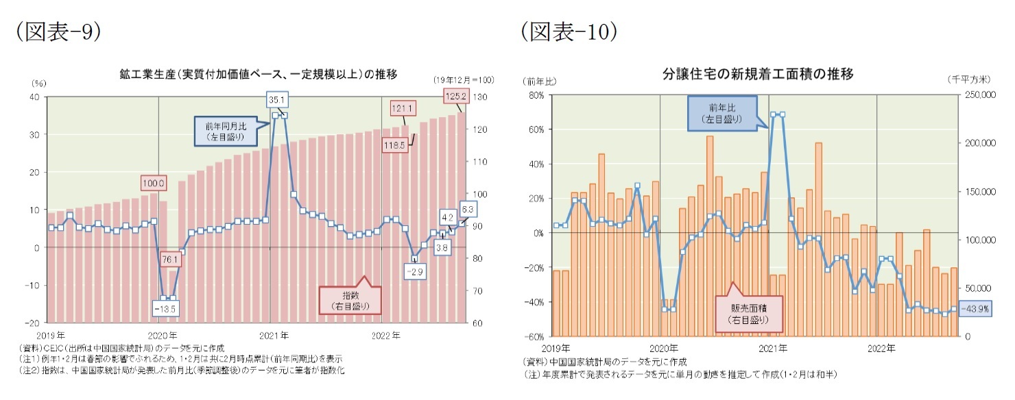 （図表-9）鉱工業生産(実質付加価値ベース、一定規模以上)の推移/（図表-10）分譲住宅の新規着工面積の推移