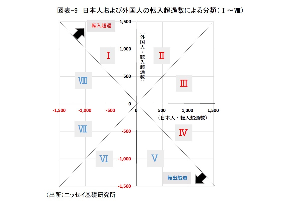 図表-9　日本人および外国人の転入超過数による分類（Ｉ～VIII）