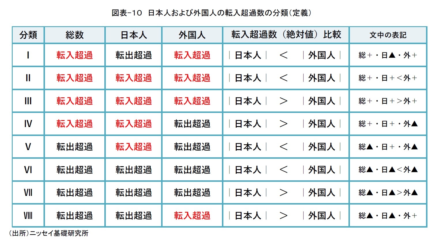 図表-１０　日本人および外国人の転入超過数の分類（定義）　　